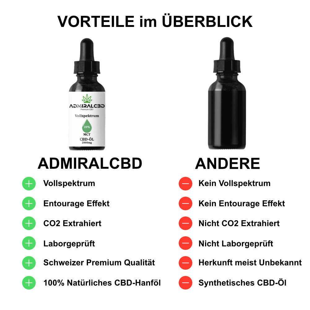 Vollspektrum MCT CBD Öl 20% von AdmiralCbd